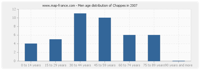 Men age distribution of Chappes in 2007