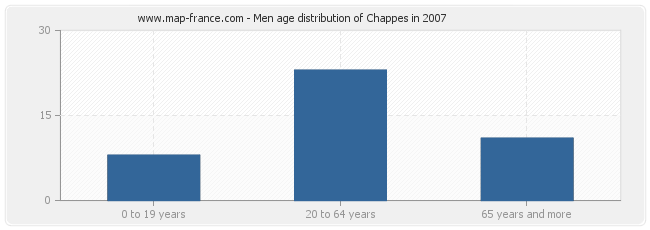 Men age distribution of Chappes in 2007