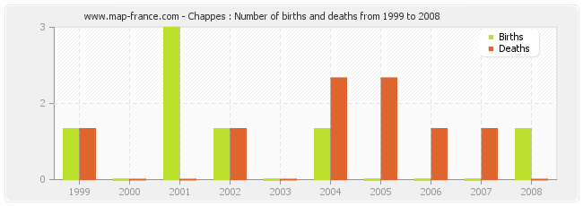 Chappes : Number of births and deaths from 1999 to 2008