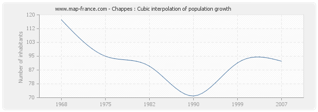 Chappes : Cubic interpolation of population growth