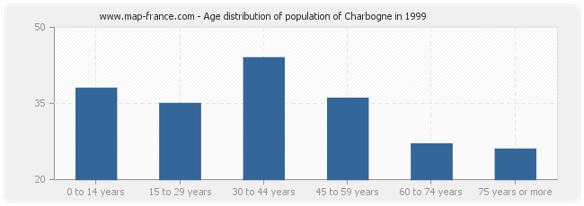 Age distribution of population of Charbogne in 1999