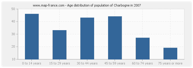 Age distribution of population of Charbogne in 2007