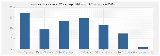 Women age distribution of Charbogne in 2007