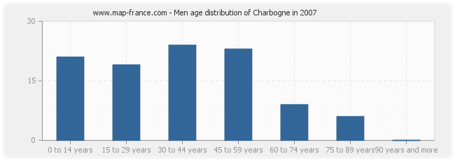 Men age distribution of Charbogne in 2007
