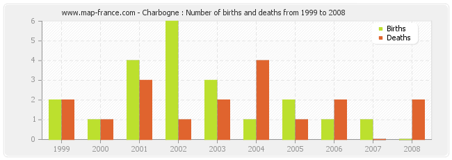 Charbogne : Number of births and deaths from 1999 to 2008