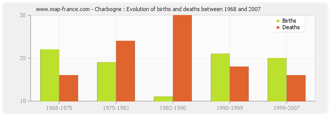 Charbogne : Evolution of births and deaths between 1968 and 2007