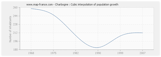 Charbogne : Cubic interpolation of population growth