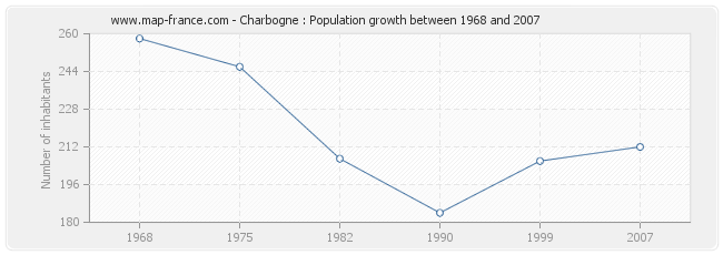 Population Charbogne