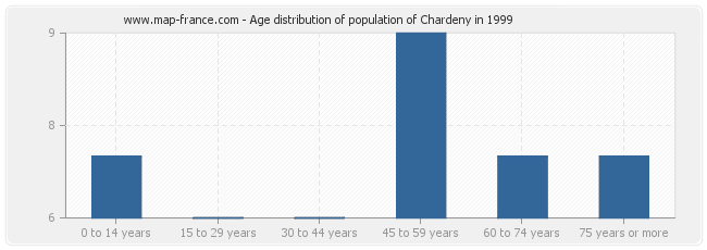 Age distribution of population of Chardeny in 1999