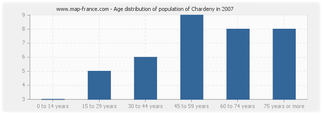Age distribution of population of Chardeny in 2007