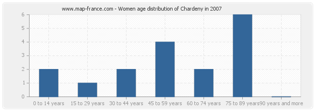 Women age distribution of Chardeny in 2007