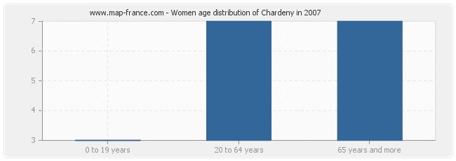 Women age distribution of Chardeny in 2007