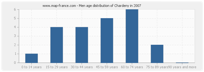 Men age distribution of Chardeny in 2007