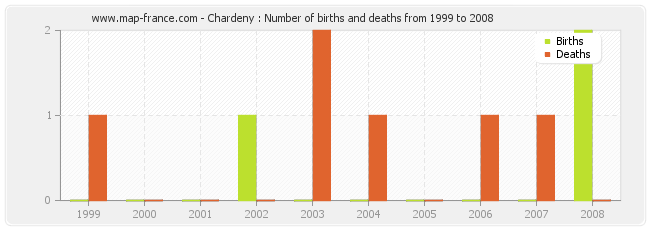 Chardeny : Number of births and deaths from 1999 to 2008