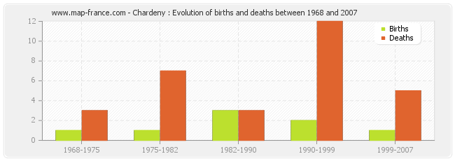 Chardeny : Evolution of births and deaths between 1968 and 2007