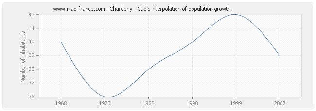 Chardeny : Cubic interpolation of population growth