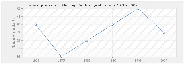 Population Chardeny