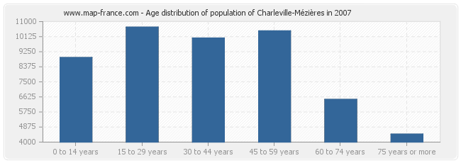 Age distribution of population of Charleville-Mézières in 2007