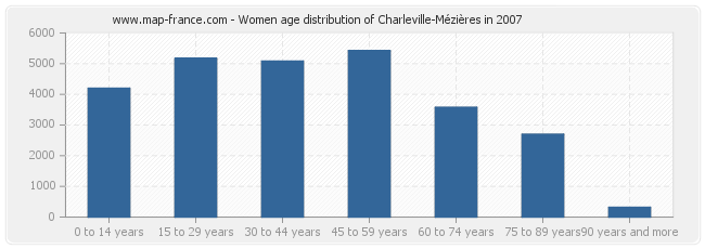 Women age distribution of Charleville-Mézières in 2007