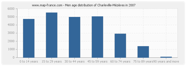 Men age distribution of Charleville-Mézières in 2007