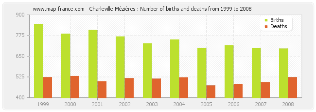 Charleville-Mézières : Number of births and deaths from 1999 to 2008