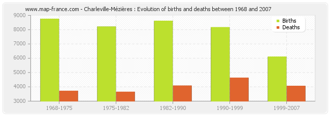 Charleville-Mézières : Evolution of births and deaths between 1968 and 2007