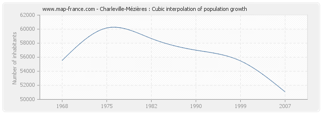 Charleville-Mézières : Cubic interpolation of population growth