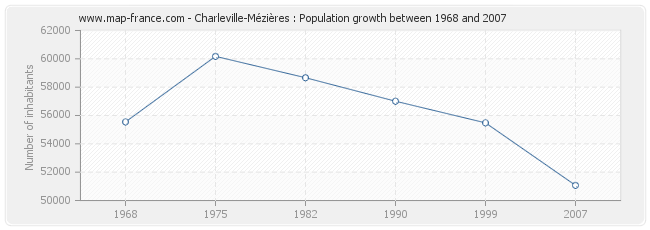 Population Charleville-Mézières