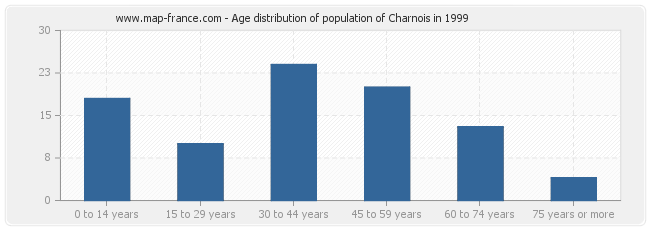 Age distribution of population of Charnois in 1999