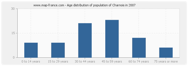 Age distribution of population of Charnois in 2007