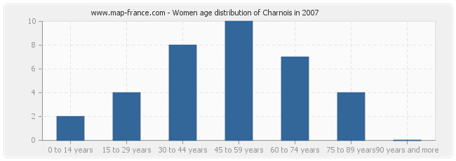 Women age distribution of Charnois in 2007