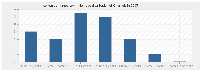 Men age distribution of Charnois in 2007