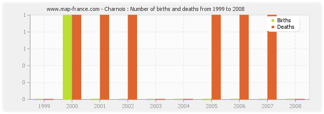 Charnois : Number of births and deaths from 1999 to 2008