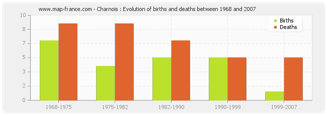 Charnois : Evolution of births and deaths between 1968 and 2007