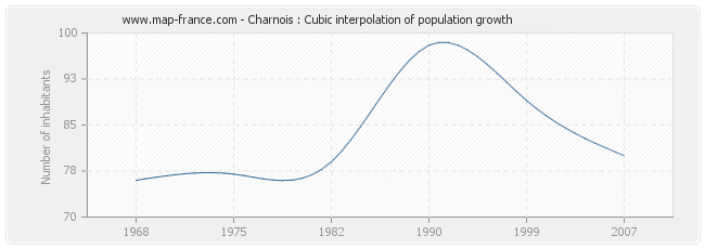Charnois : Cubic interpolation of population growth