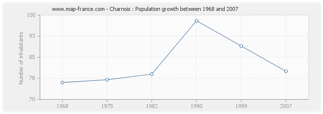 Population Charnois