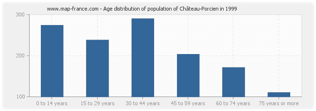 Age distribution of population of Château-Porcien in 1999