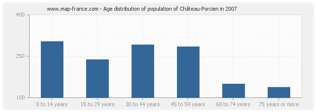 Age distribution of population of Château-Porcien in 2007