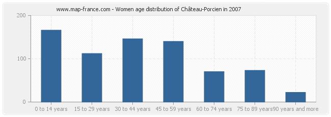 Women age distribution of Château-Porcien in 2007