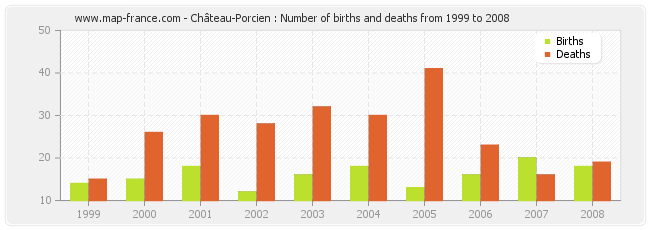 Château-Porcien : Number of births and deaths from 1999 to 2008