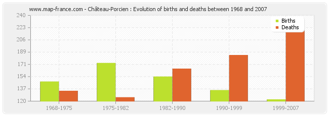 Château-Porcien : Evolution of births and deaths between 1968 and 2007