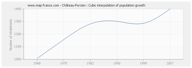 Château-Porcien : Cubic interpolation of population growth