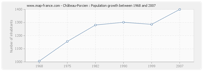 Population Château-Porcien