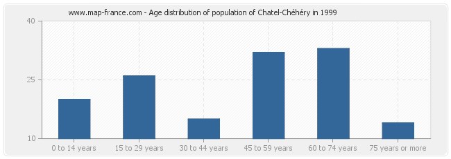 Age distribution of population of Chatel-Chéhéry in 1999