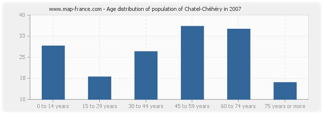 Age distribution of population of Chatel-Chéhéry in 2007