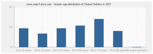 Women age distribution of Chatel-Chéhéry in 2007