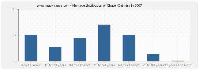 Men age distribution of Chatel-Chéhéry in 2007