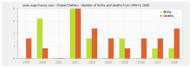 Chatel-Chéhéry : Number of births and deaths from 1999 to 2008