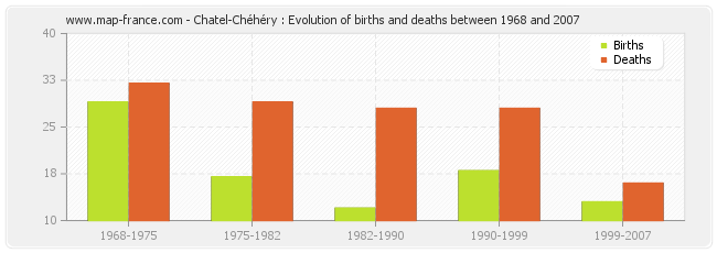 Chatel-Chéhéry : Evolution of births and deaths between 1968 and 2007