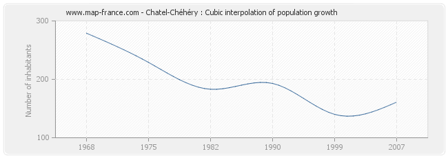 Chatel-Chéhéry : Cubic interpolation of population growth